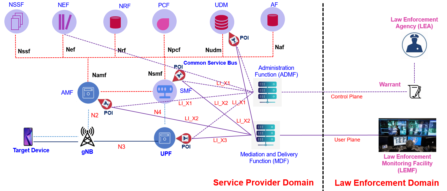 Lawful Intercept (LI) in 5G System - Techplayon - 5G Network Architectures