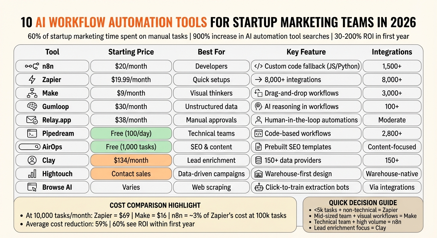 10 Best AI Workflow Automation Tools for Startup Marketing (2026) |  Data-Mania, LLC