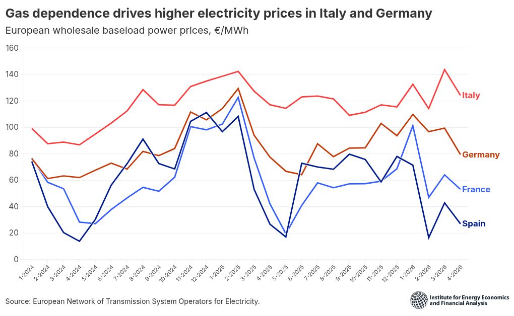 Europe's electricity prices are still tied to gas, making geopolitics a  structural vulnerability | IEEFA