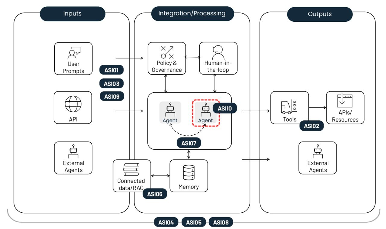 Mesures de sécurité essentielles en matière d'IA agentique basées sur le  Top 10 de l'OWASP ASI | Blog officiel de Kaspersky