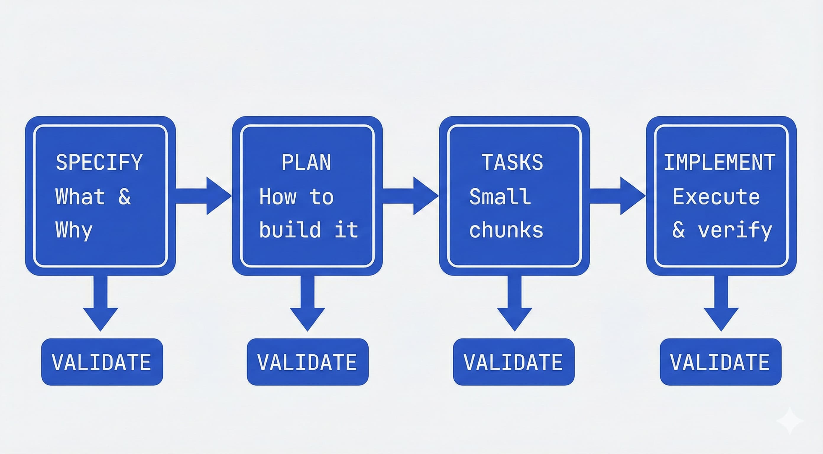 AddyOsmani.com - How to write a good spec for AI agents