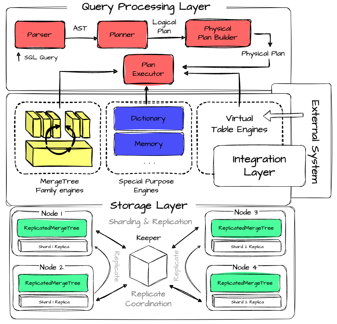 I spent 3 hours learning the overview of ClickHouse | by Vu Trinh | Data  Engineer Things