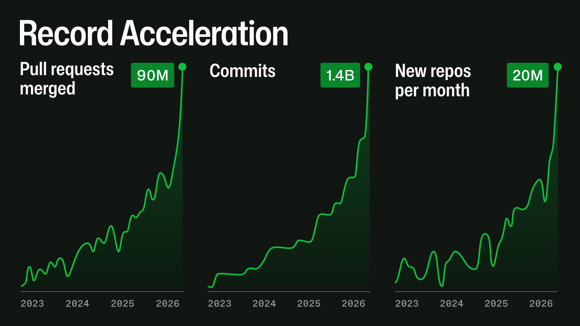 An update on GitHub availability - The GitHub Blog