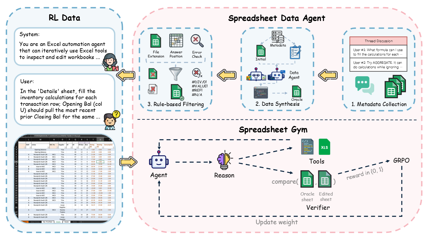 Paper page - Spreadsheet-RL: Advancing Large Language Model Agents on Realistic  Spreadsheet Tasks via Reinforcement Learning
