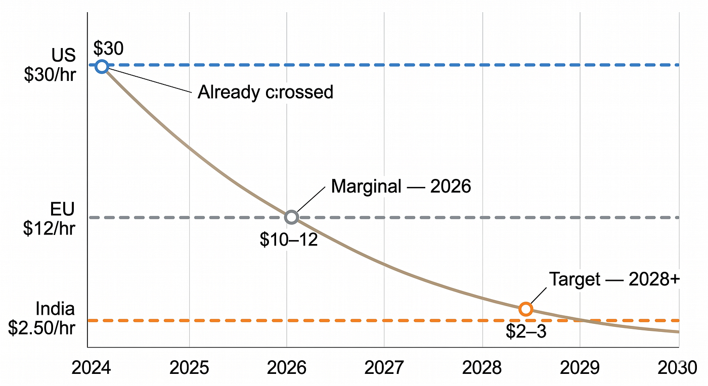 The Humanoid Loop What the machines can't do, who trains them, and where the  money should go | by Gaurav Yadav | Apr, 2026 | Towards AI