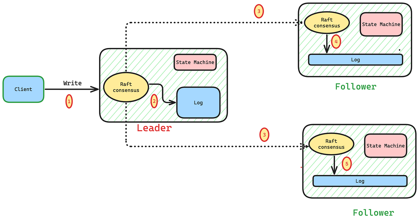 The Raft Algorithm: A Friendly Guide to Distributed Consensus | by Prakash  Nagaraj | Medium
