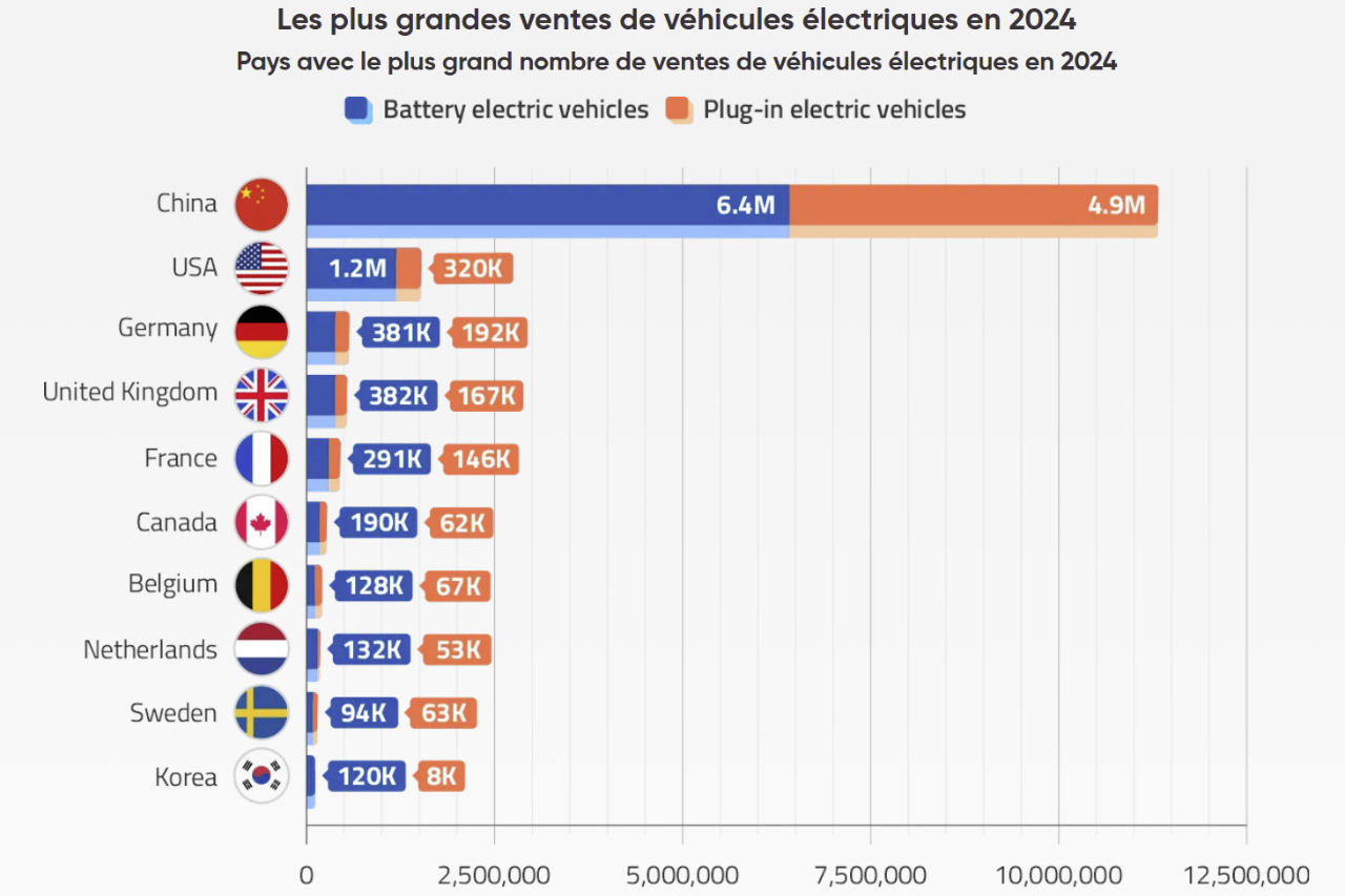 Voitures électriques : dans quels pays se vendent-elles le plus ? - L'Argus