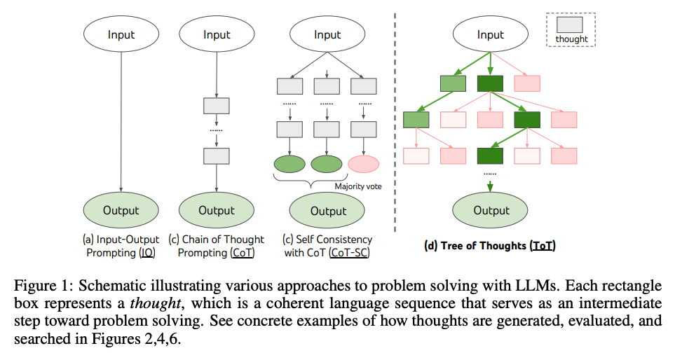 Understanding and Implementing the Tree of Thoughts Paradigm