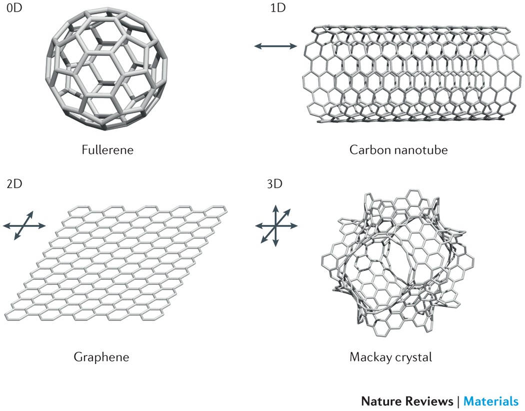 Structurally uniform and atomically precise carbon nanostructures | Nature  Reviews Materials