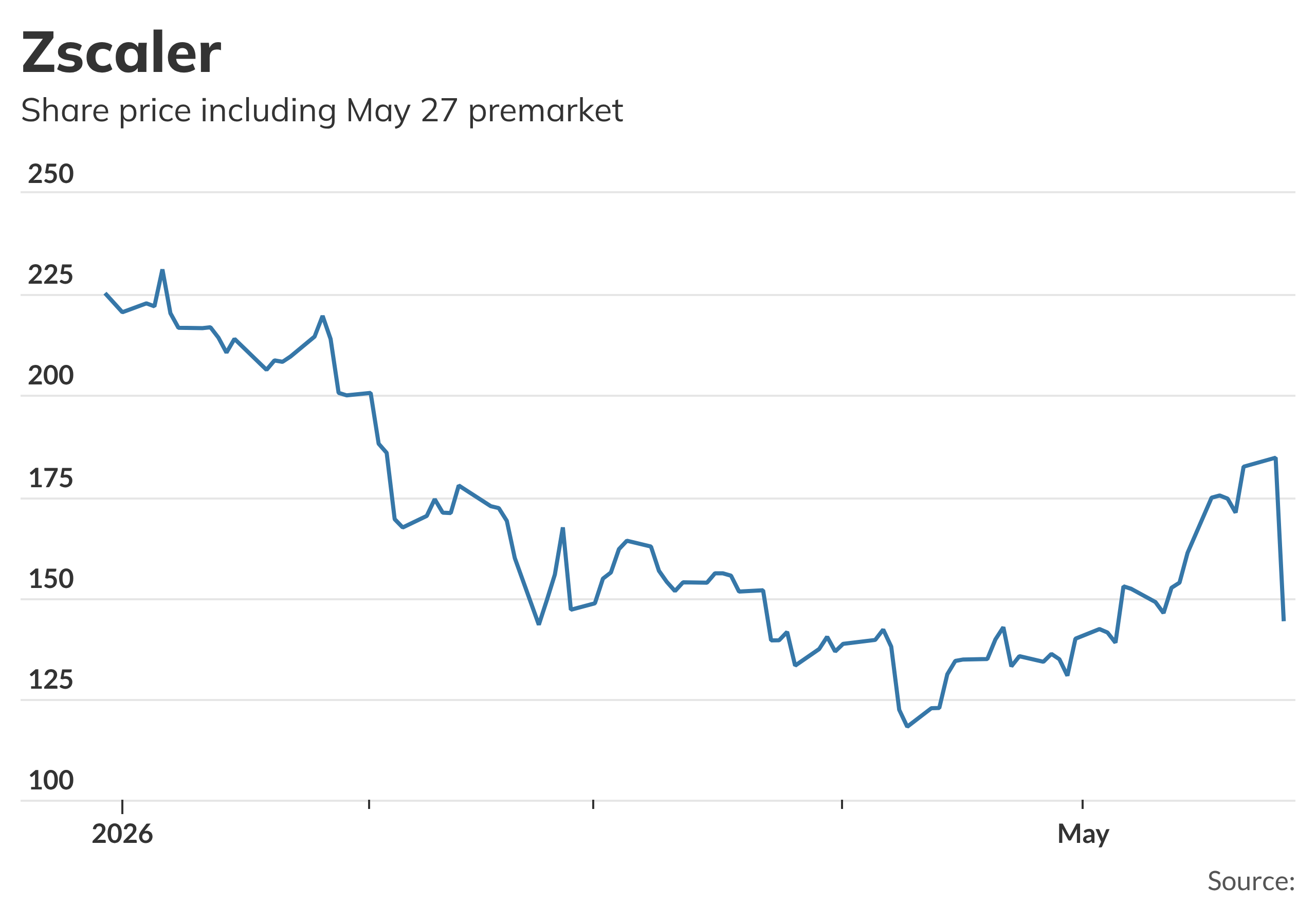 Zscaler's rally hits the buffers after poorly-received guidance, and other  early movers. - MarketWatch