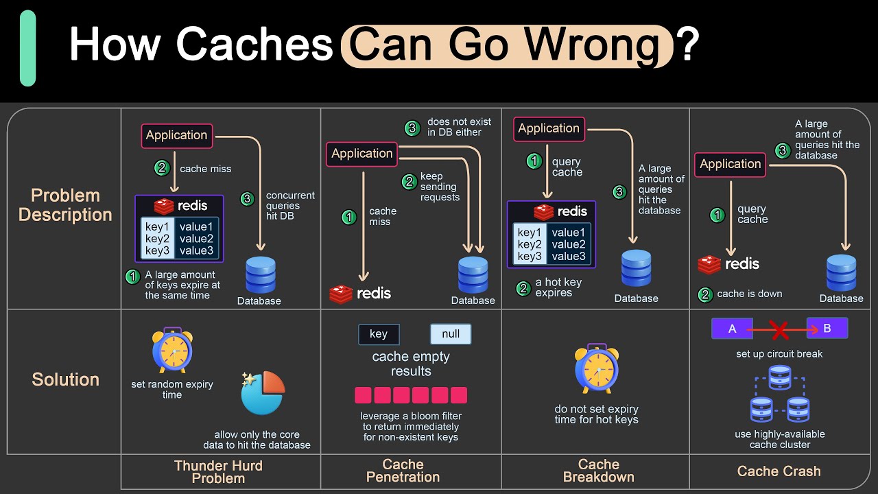 Caching Pitfalls Every Developer Should Know - YouTube