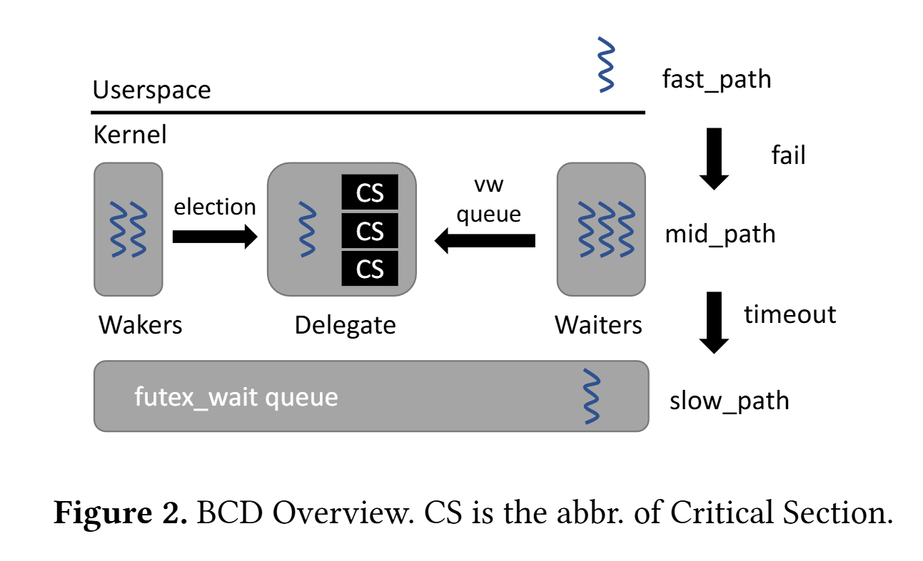 Binary Compatible Critical Section Delegation