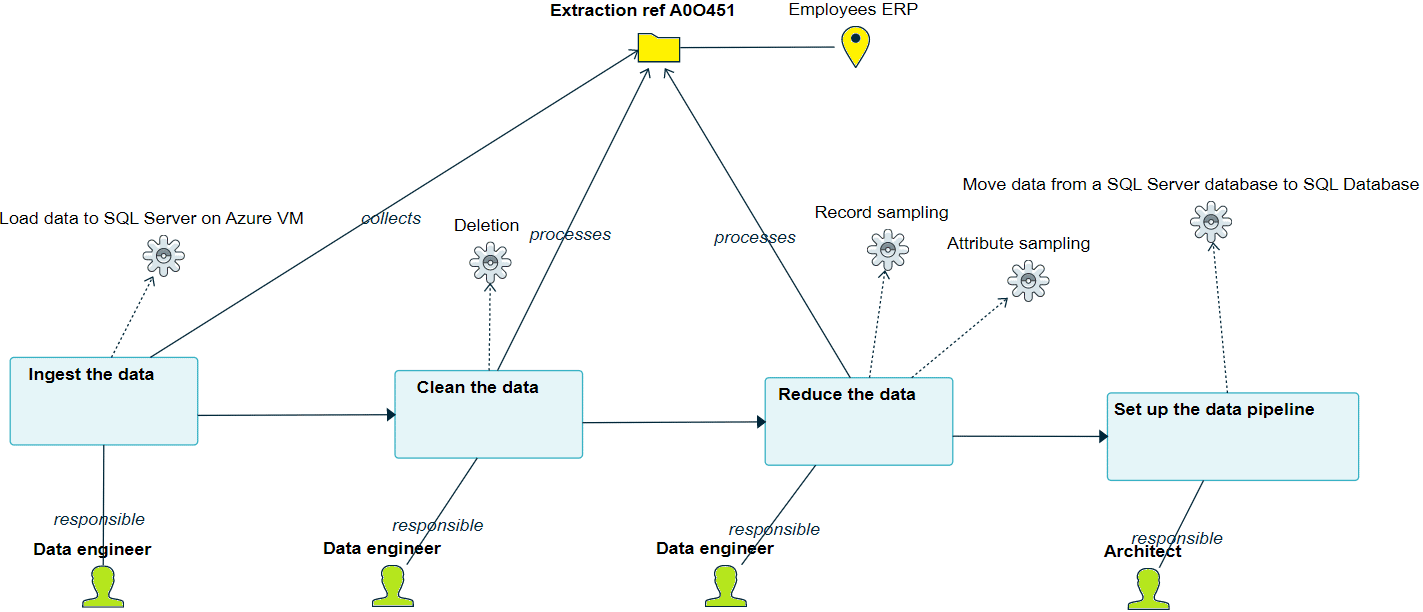 Towards a DSL for AI Engineering Process Modeling