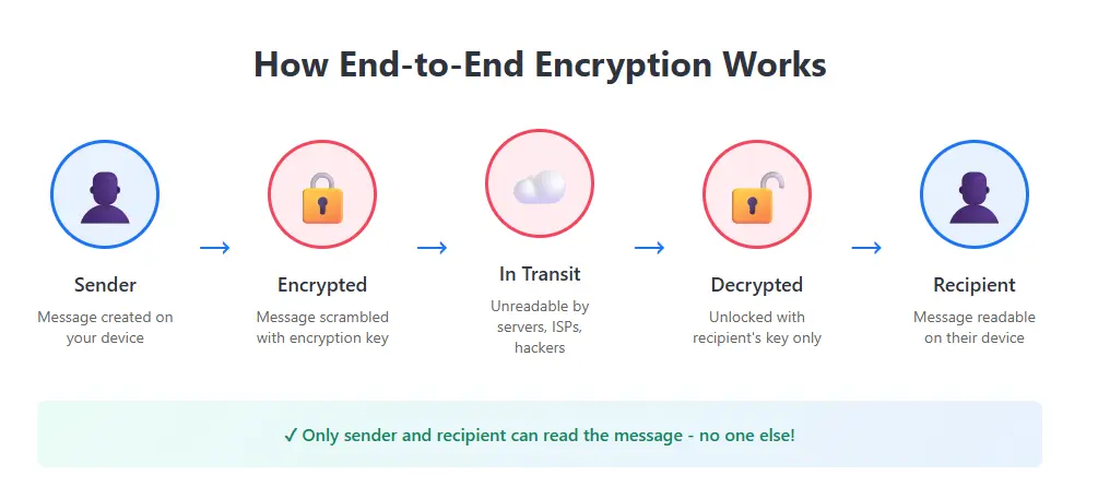 Encrypted messaging: the complete guide to secure communication in 2025 |  Rocket.Chat