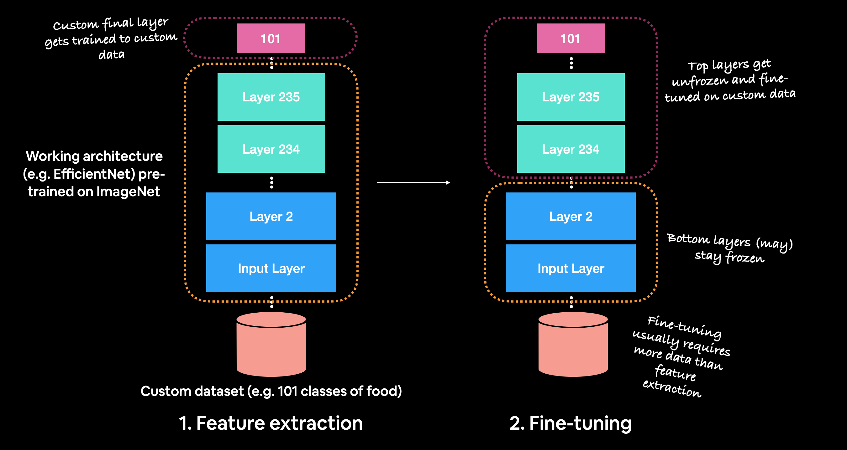 07 Milestone Project 1: 🍔👁 Food Vision Big™ - Zero to Mastery TensorFlow  for Deep Learning
