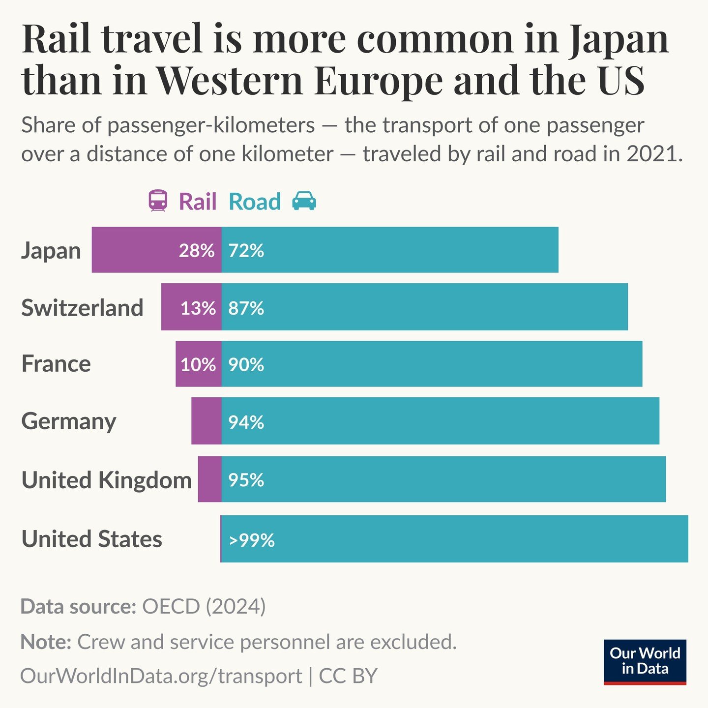 Rail travel is more prevalent in Japan than in Western Europe, and much  more than in the United States - Our World in Data