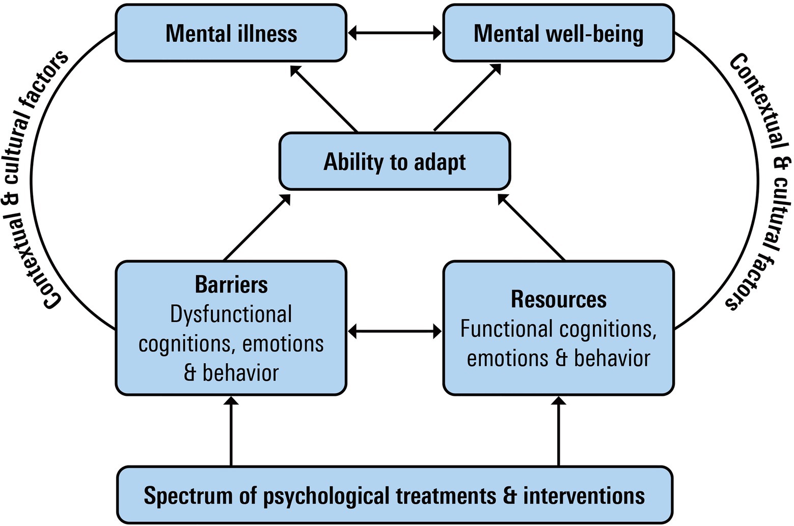 Future Perspectives on Positive Psychology: A Research Agenda | Frontiers  Research Topic