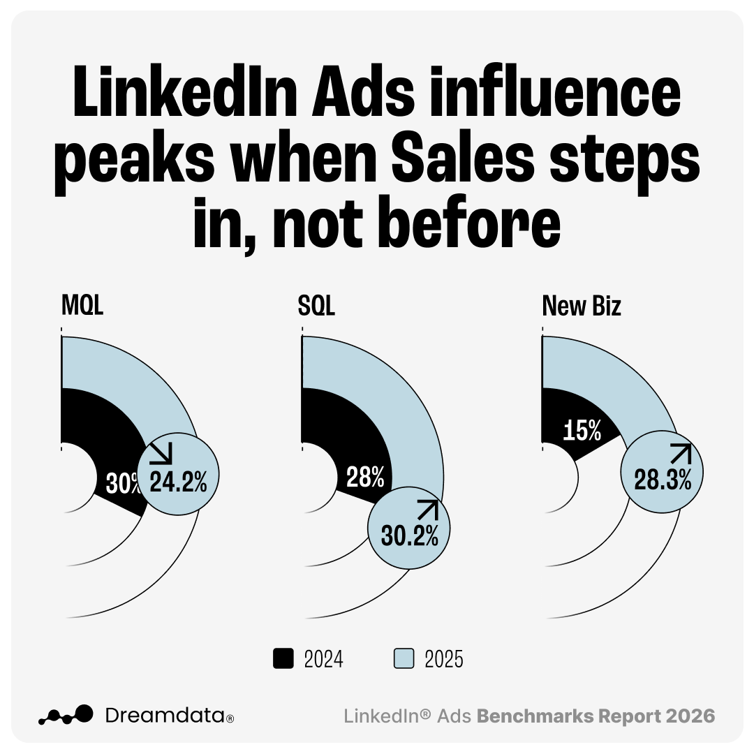 Announcing The LinkedIn Ads 2026 Benchmarks Report — Dreamdata