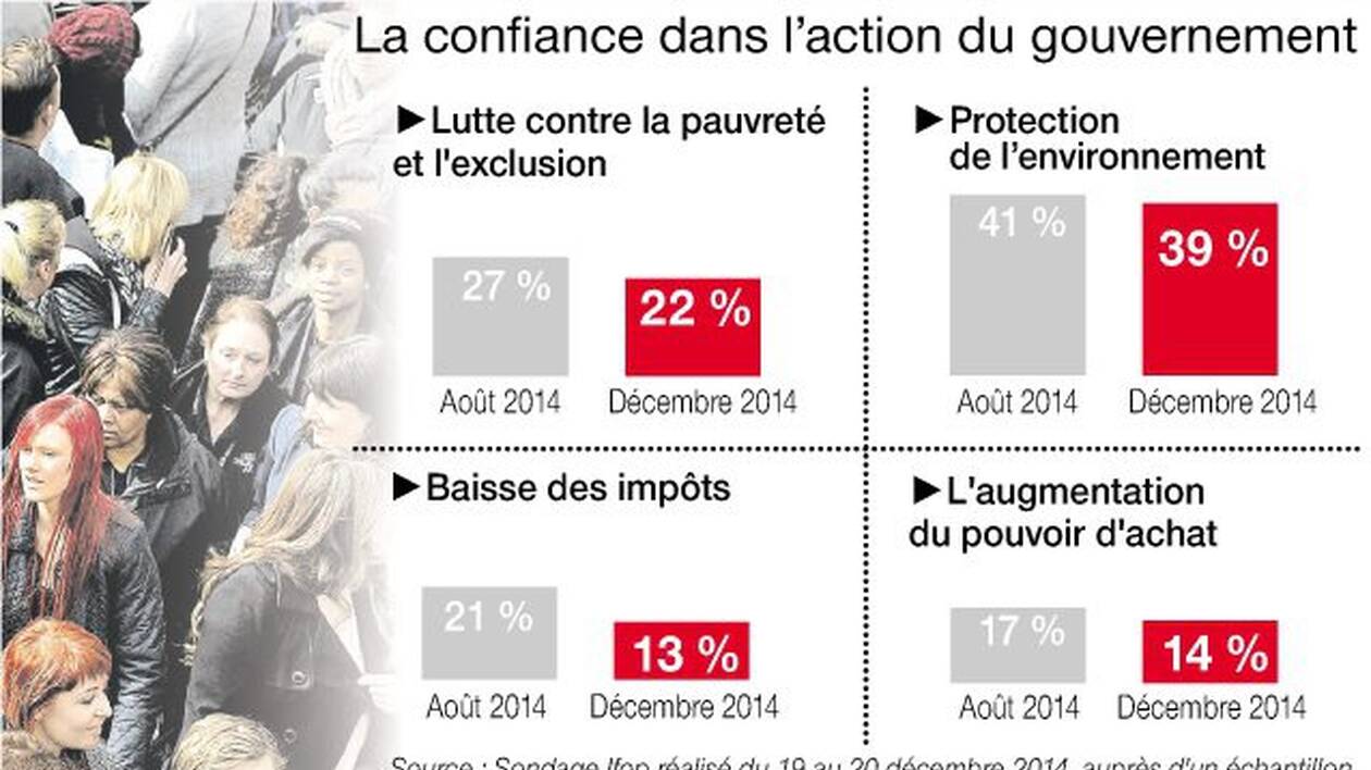 Le moral des Français n'a jamais été aussi bas
