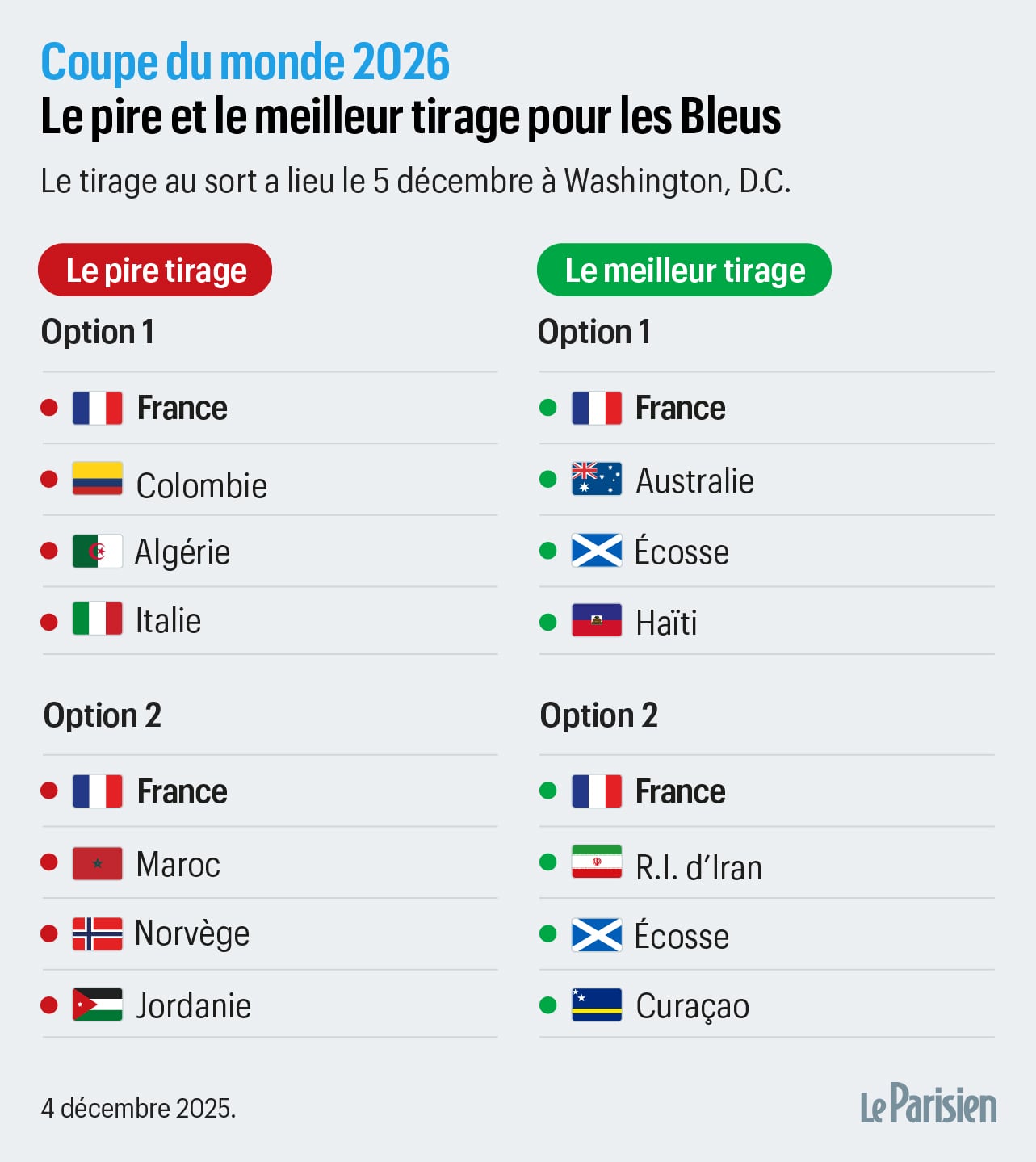 Coupe du monde 2026 : Maroc, Italie, Curaçao, Haïti… Le pire et le meilleur  tirage pour les Bleus au Mondial - Le Parisien