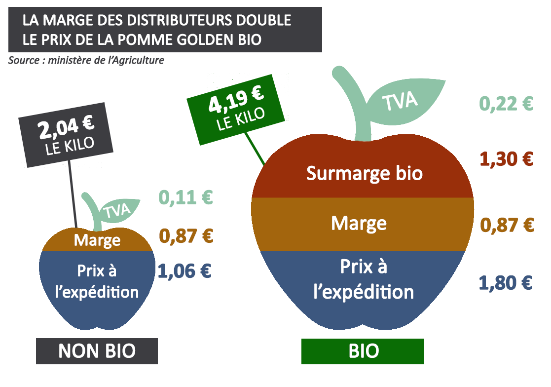 Quand la grande distribution se sucre sur le dos du bio | France Inter