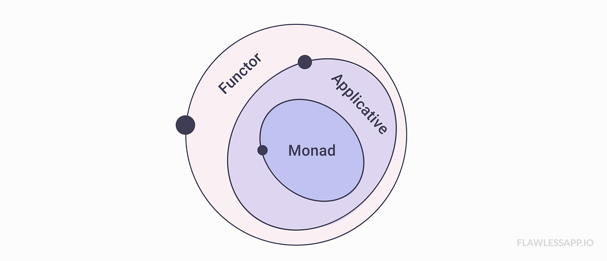 Swift Monads, Functors and Applicatives with examples | Medium