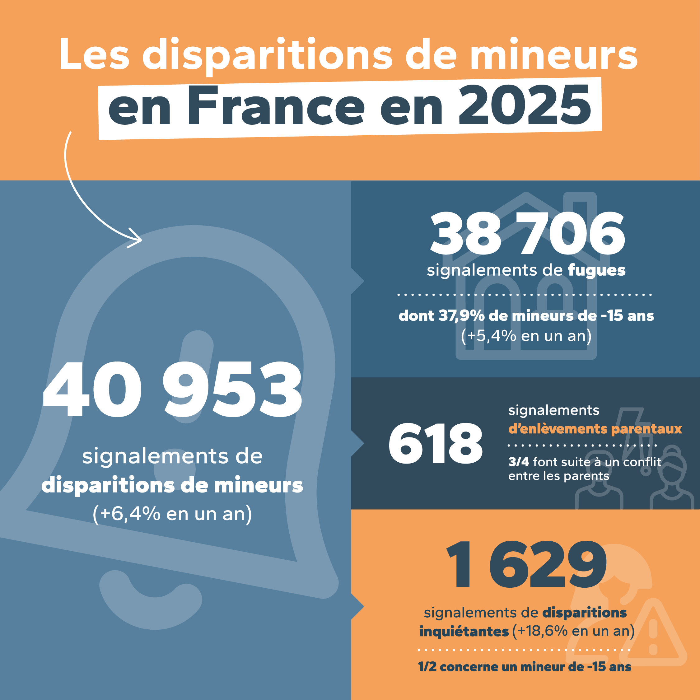 Disparitions de mineurs : des signalements en hausse de 6,4% en 2025 -  Droit d'Enfance