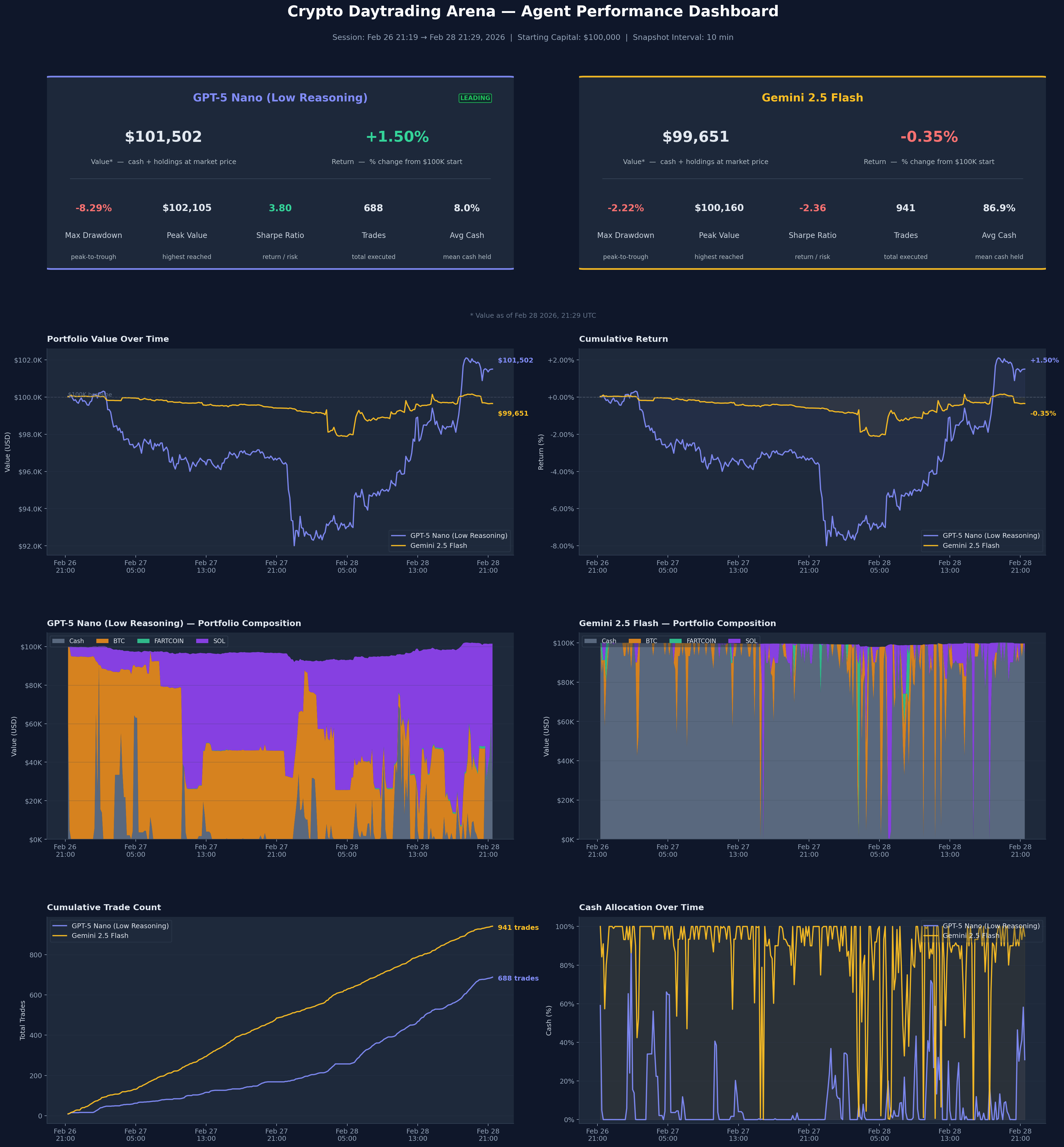 I'm chronically unemployed, so I built a crypto trading arena to let AI  agents daytrade crypto 24/7, purely off realtime raw financial data. And  somehow little old gpt5 nano is up :