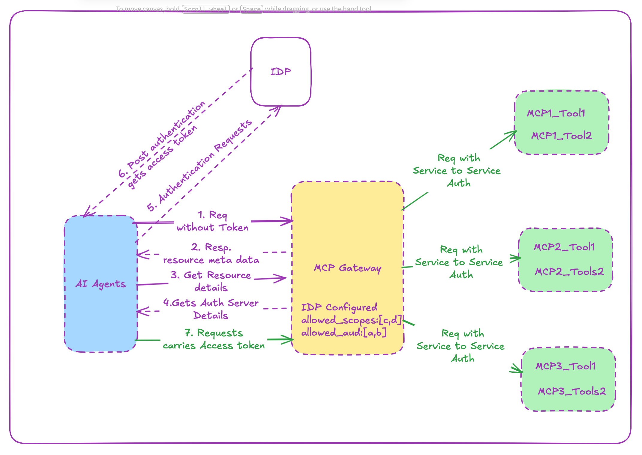 MCP Gateway: From MCP Tool Chaos to Structured AI Access | by Dipak Kr das  | Medium