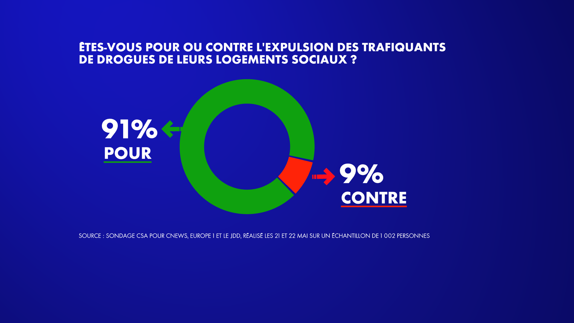 Sondage : plus de 9 Français sur 10 favorables à l'expulsion des trafiquants  de drogue de leurs logements sociaux
