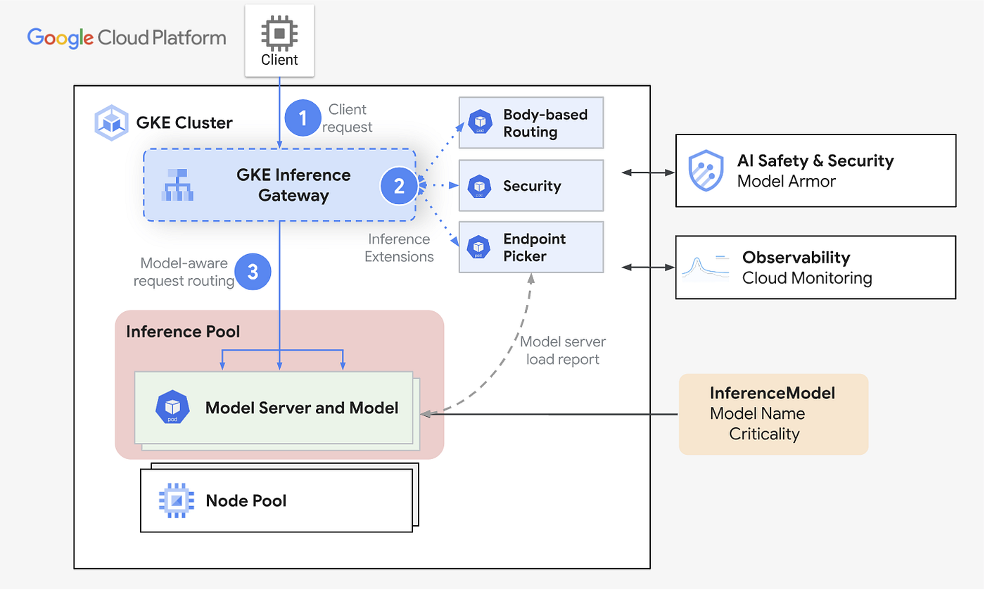 Inference Gateway: Intelligent Load Balancing for LLMs on GKE | by Rahul  Ranganathan | Google Cloud - Community | Medium