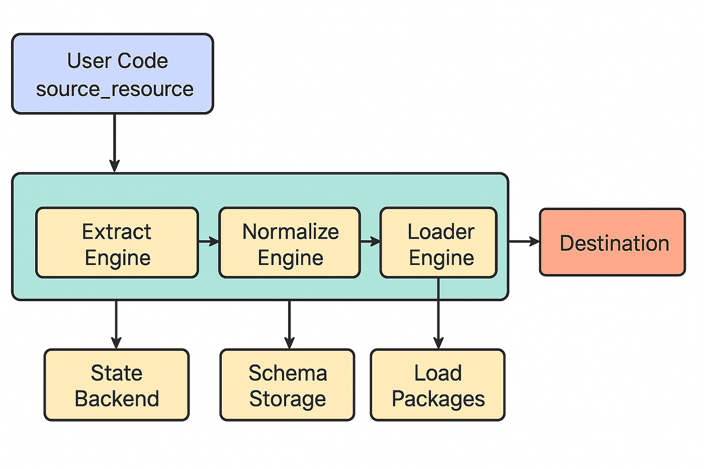 dlt/dltHub: a Declarative, Reproducible and Analytics-Oriented Ingestion  Engine | by Sendoa Moronta | Towards Data Engineering | Medium