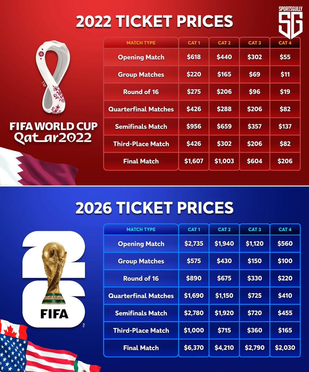 World Cup ticket prices, 2022 vs 2026 : r/soccer