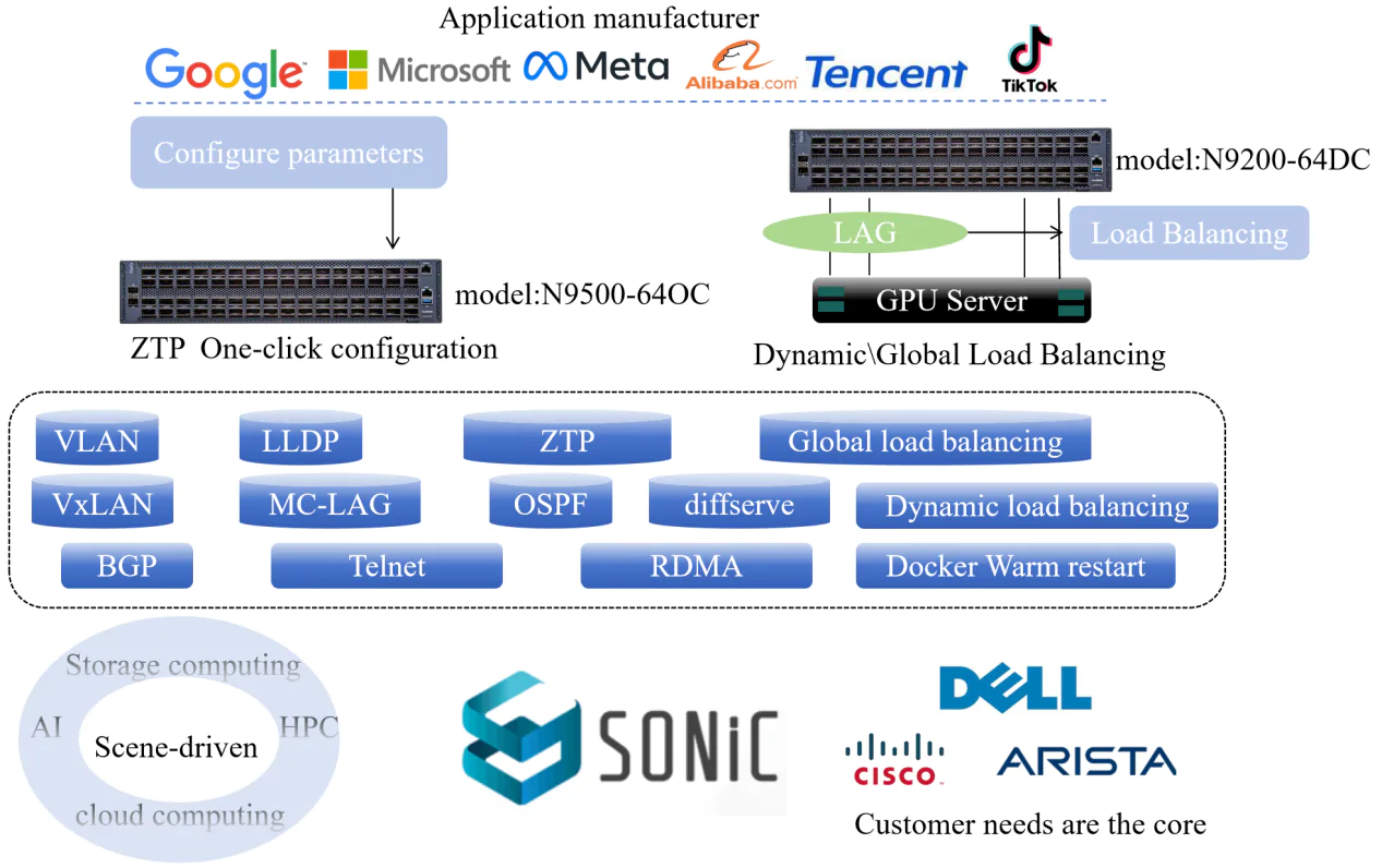 Introduction to Open-source SONiC: A Cost-Efficient and Flexible Choice for  Data Center Switching - NADDOD Blog