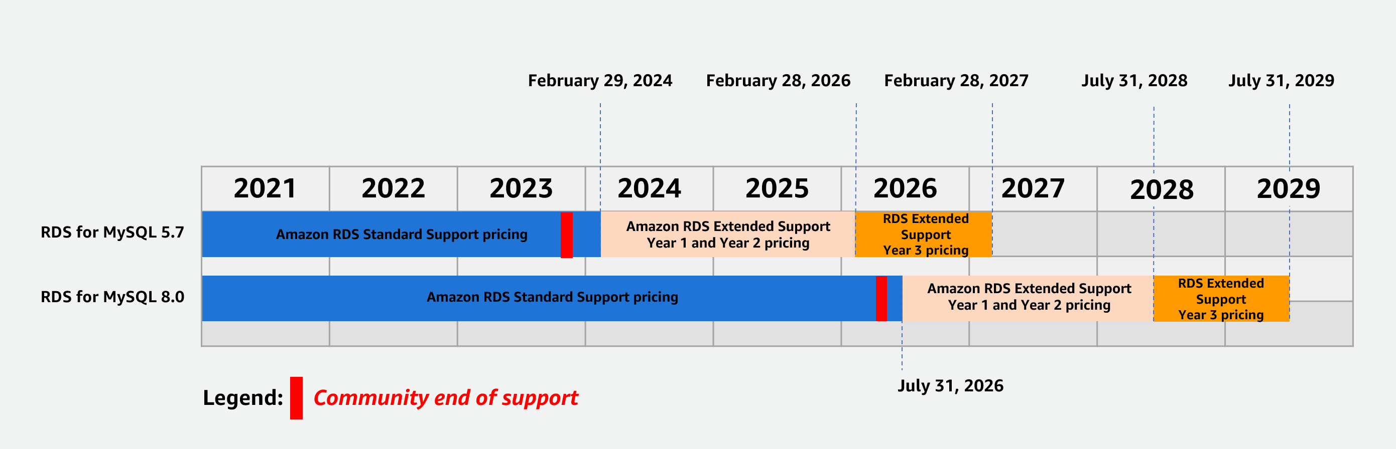 Introducing Amazon RDS Extended Support for MySQL databases on Amazon  Aurora and Amazon RDS | AWS Database Blog