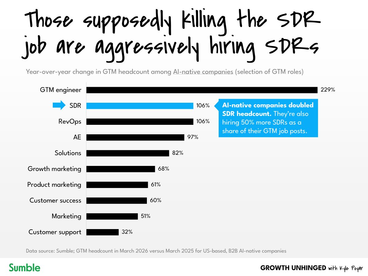 Who's actually hiring in GTM right now? AI companies are doubling SDR hiring