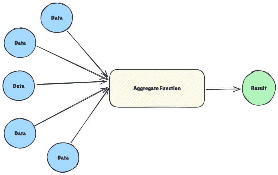 Understanding SQL Aggregate Functions | Tiger Data