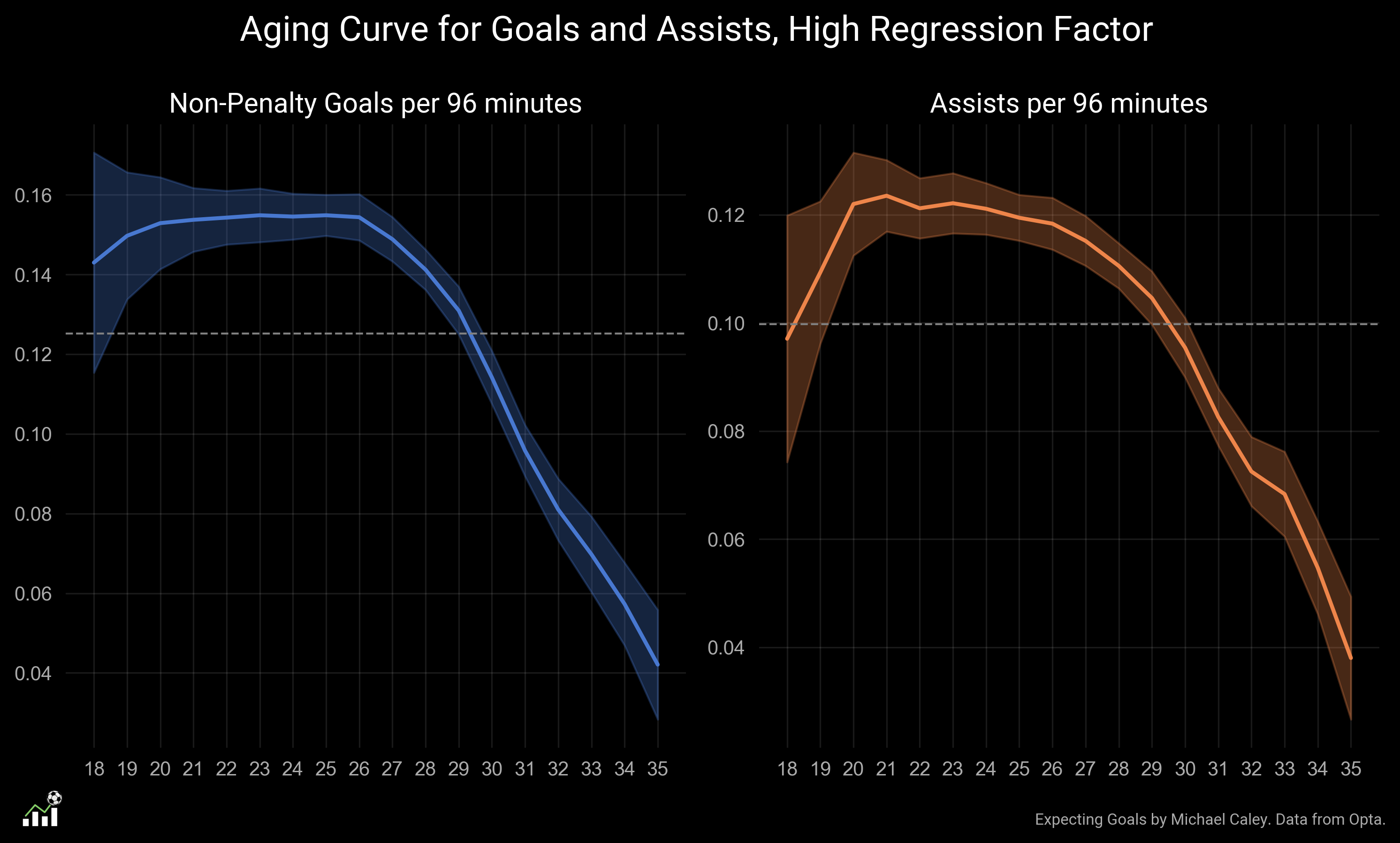 Building Marcel, Part II: Age Curves - by Michael Caley