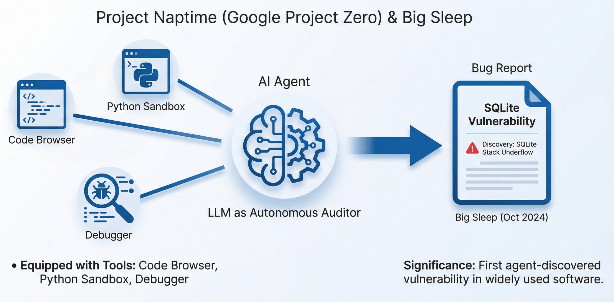 Automated Vulnerability Discovery: Past, Present and Future — Where Are the  Limits of AI? - atum@Tencent