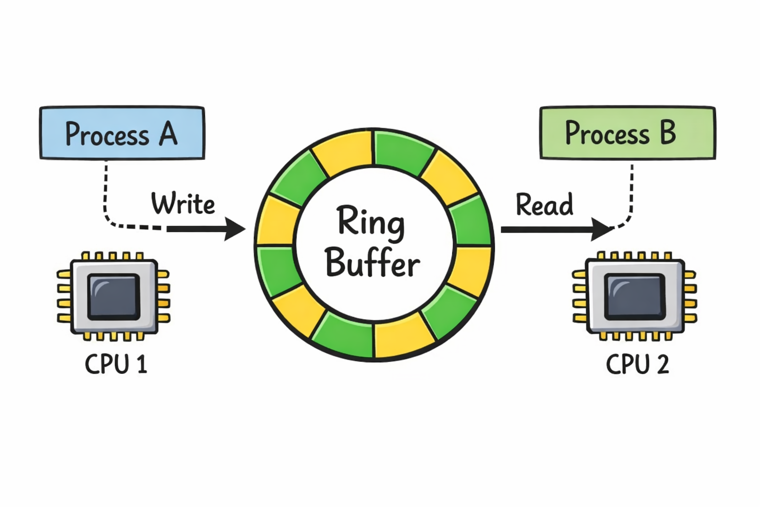 Lock Free Queues In C++ | Bellwether's Blog