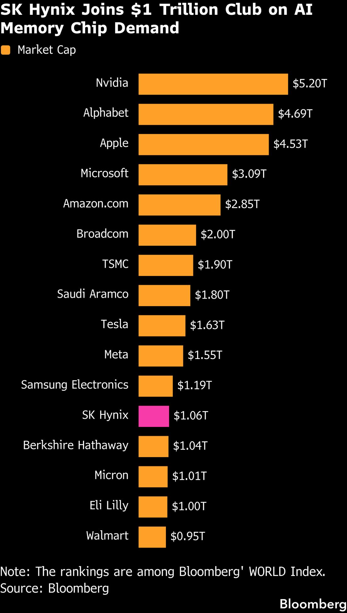 South Korea's SK Hynix Joins $1 Trillion Club on AI Memory Chip Dominance -  Bloomberg