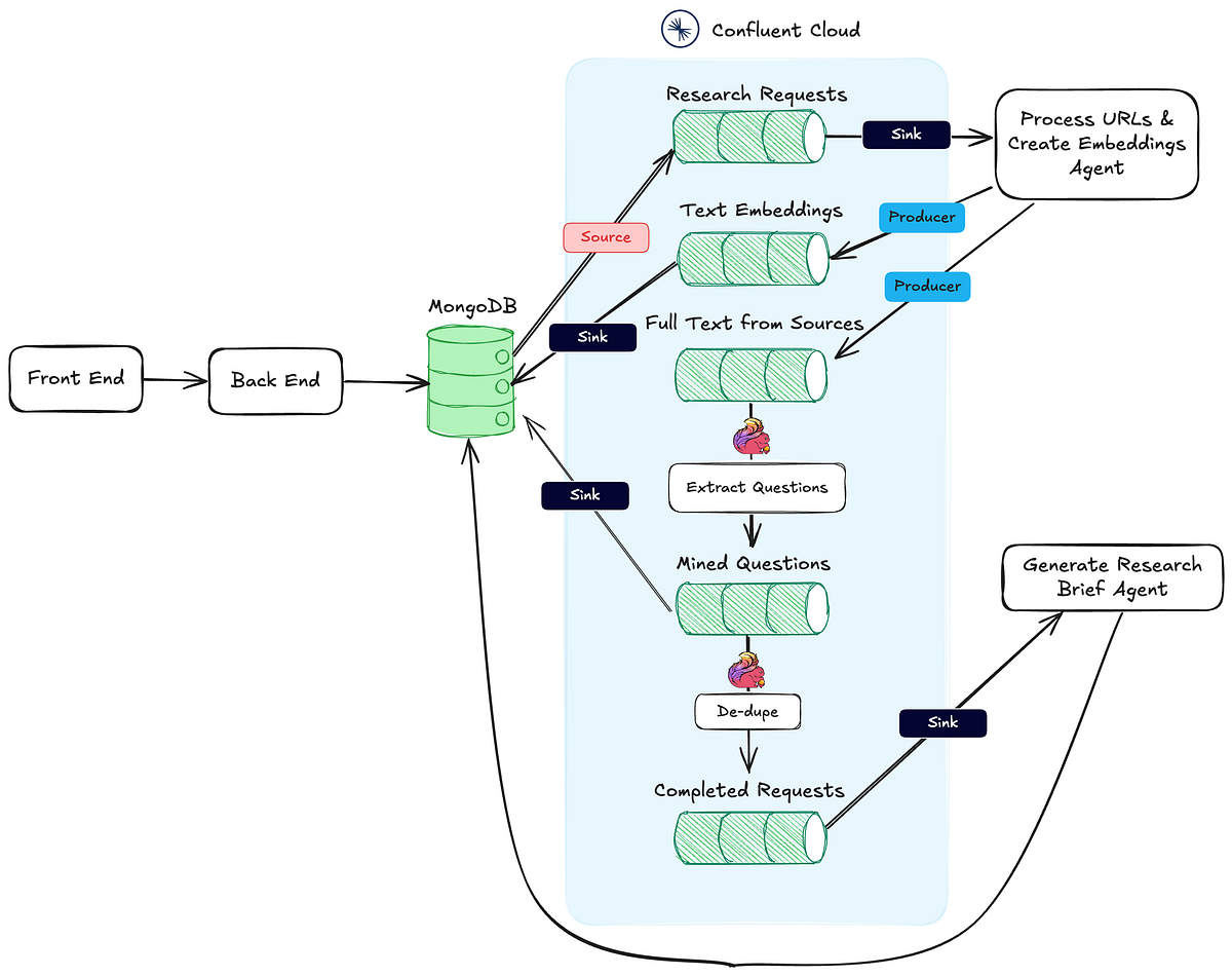 Event-Driven AI: Building a Research Assistant with Kafka and Flink | by  Sean Falconer | Medium