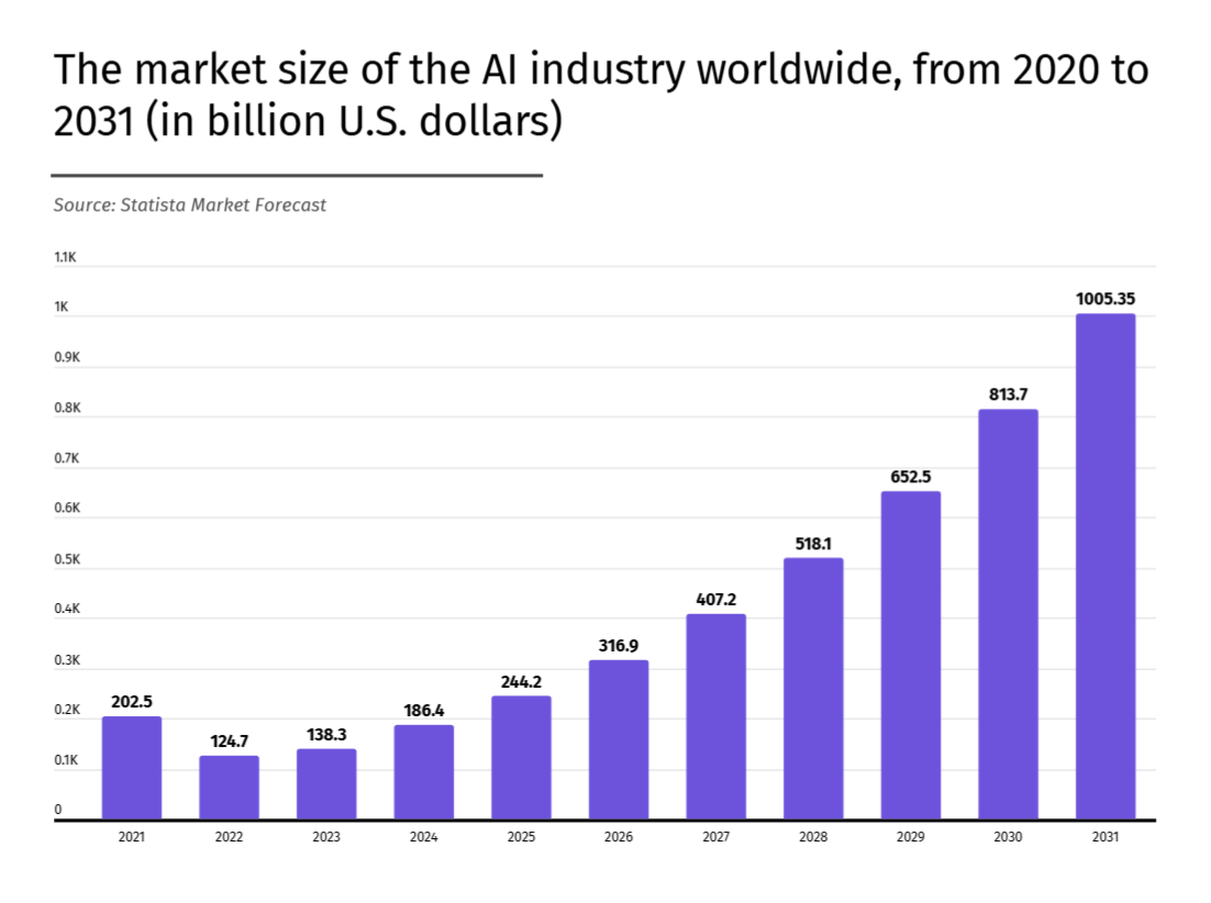 Intelligence artificielle : un marché à 1 000 milliards de dollars |  Comarketing-News
