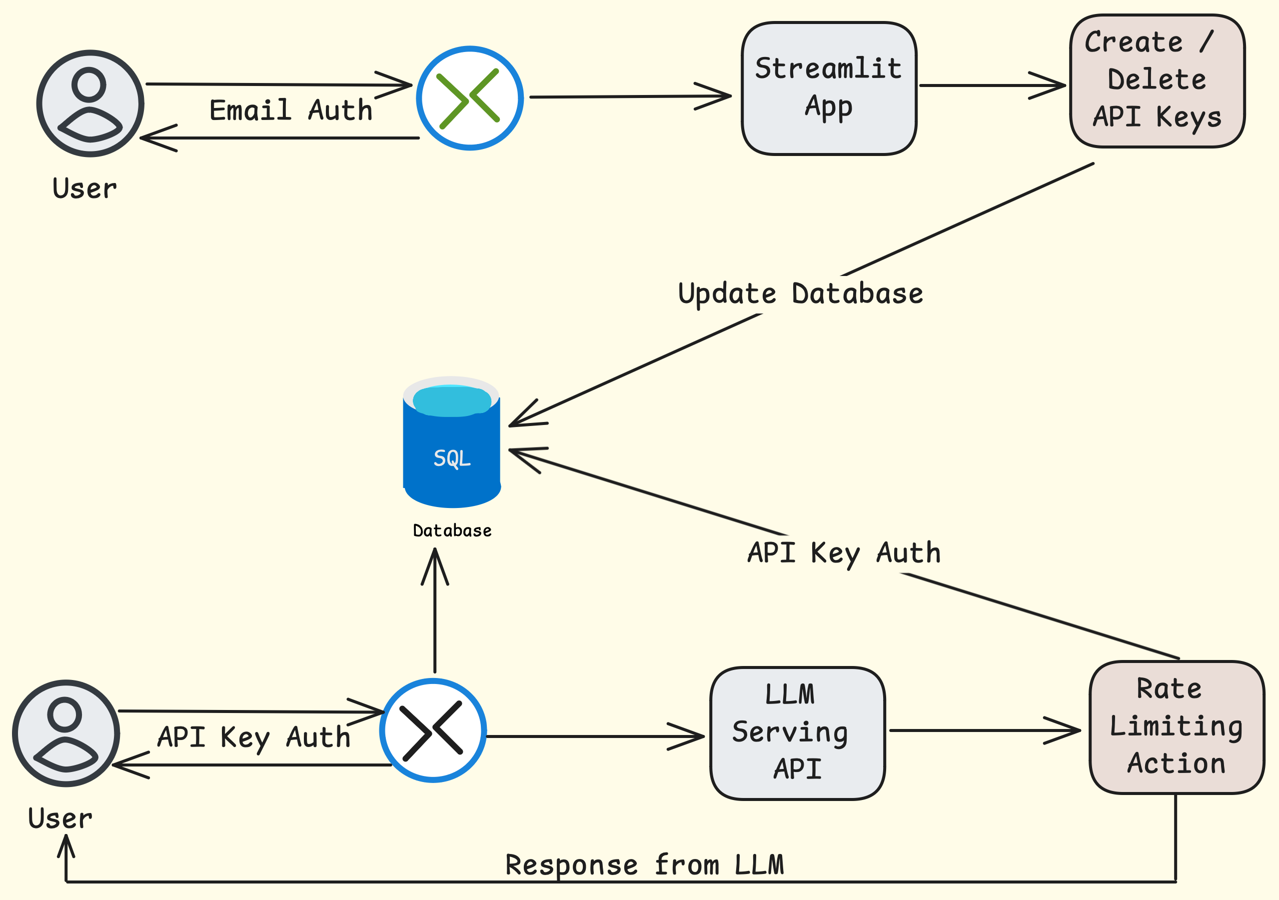 Building an OpenAI-Compatible API with Open-Source LLM: Rate-Limiting, Custom  API Keys , and Streamlit Authentication | by sourajit roy chowdhury | Medium