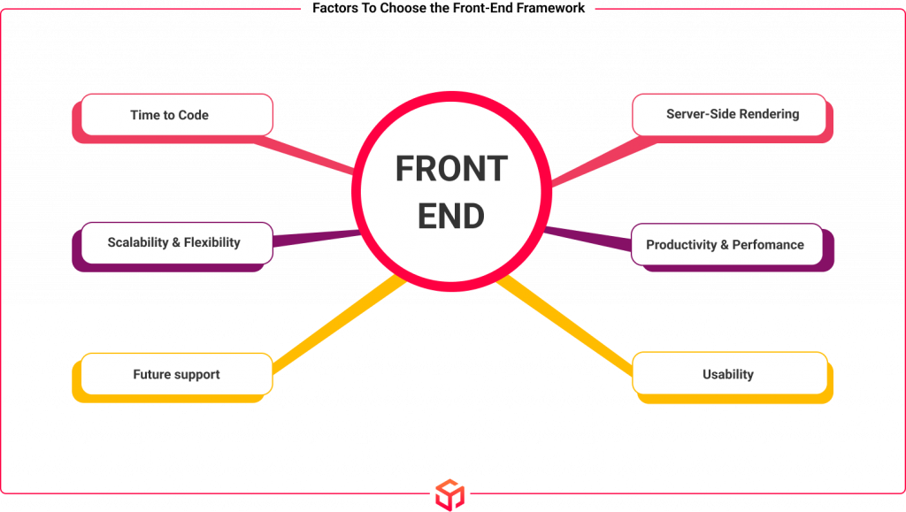 Choose the best frontend framework web development project