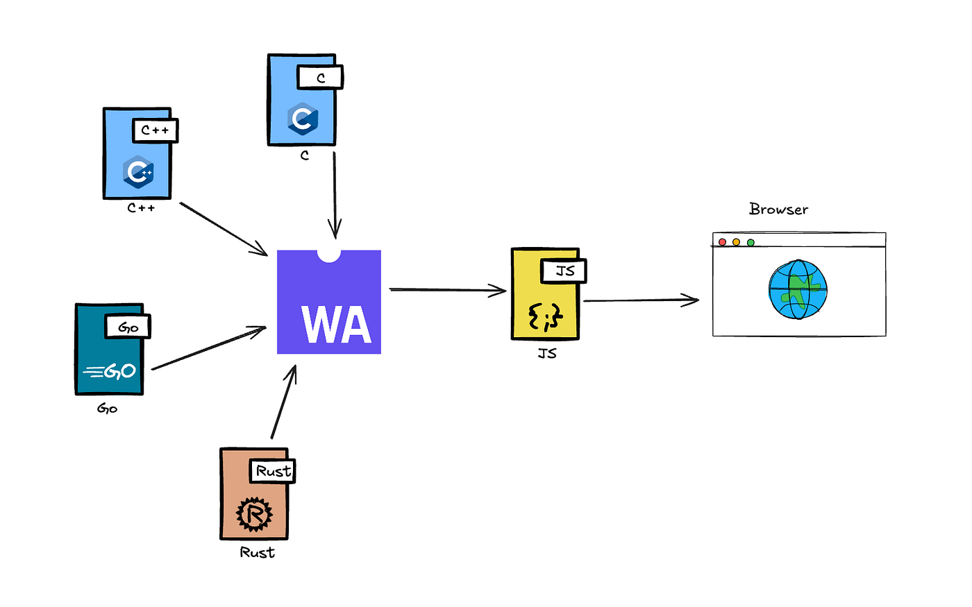Exploring WebAssembly with Rust and wasm-bindgen | by Suraj Mazar | Medium