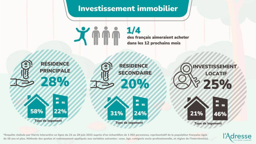 Investissement immobilier : 1/4 des Français sont intéressés pour l'année à  venir - Journal de l'Agence