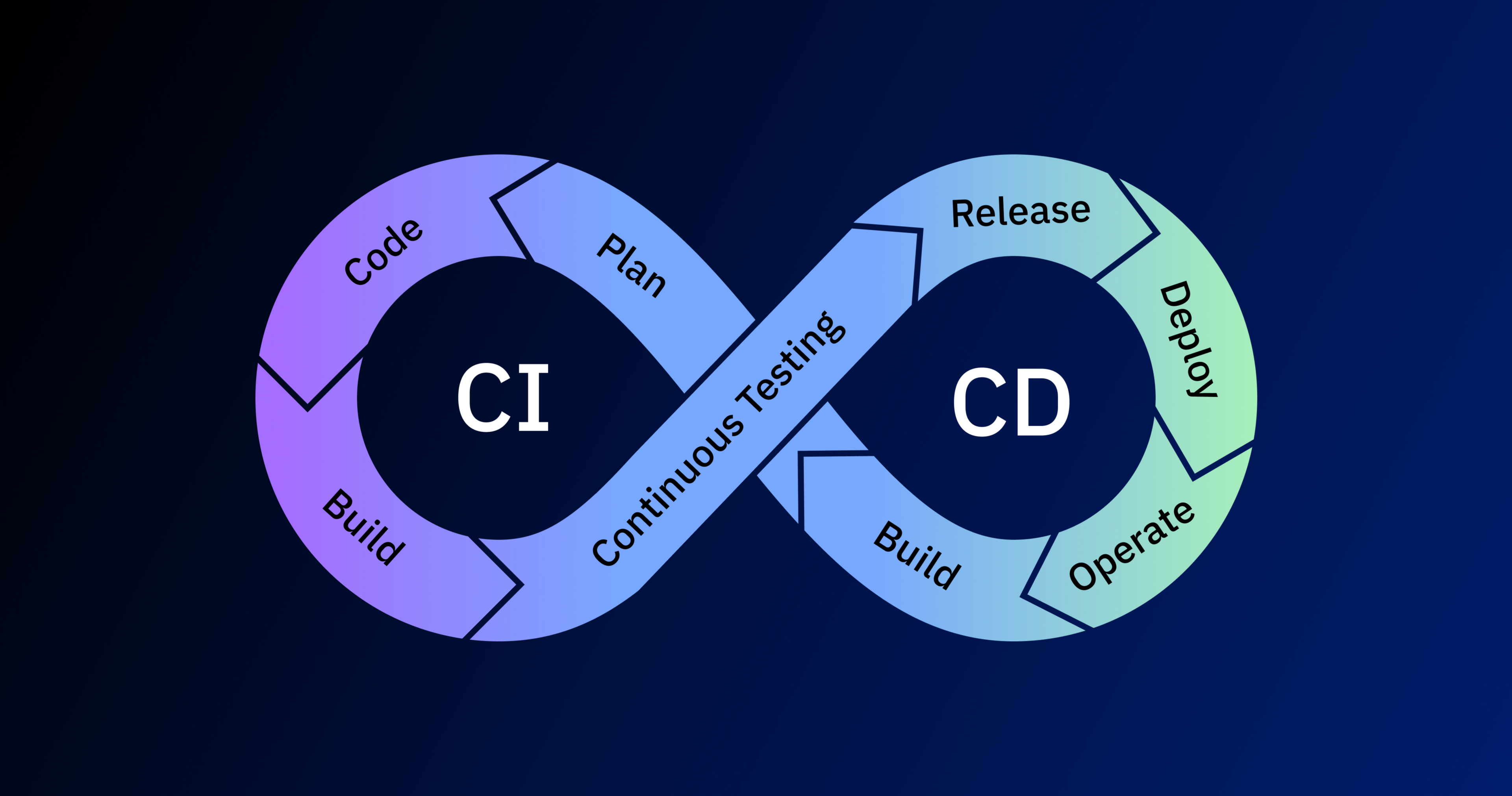 Qu'est-ce que le processus CI/CD ? | IBM