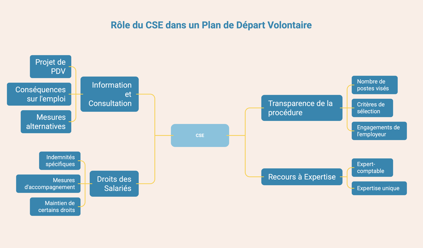 Plan de départ volontaire : Fonctionnement & points d'attention CSE