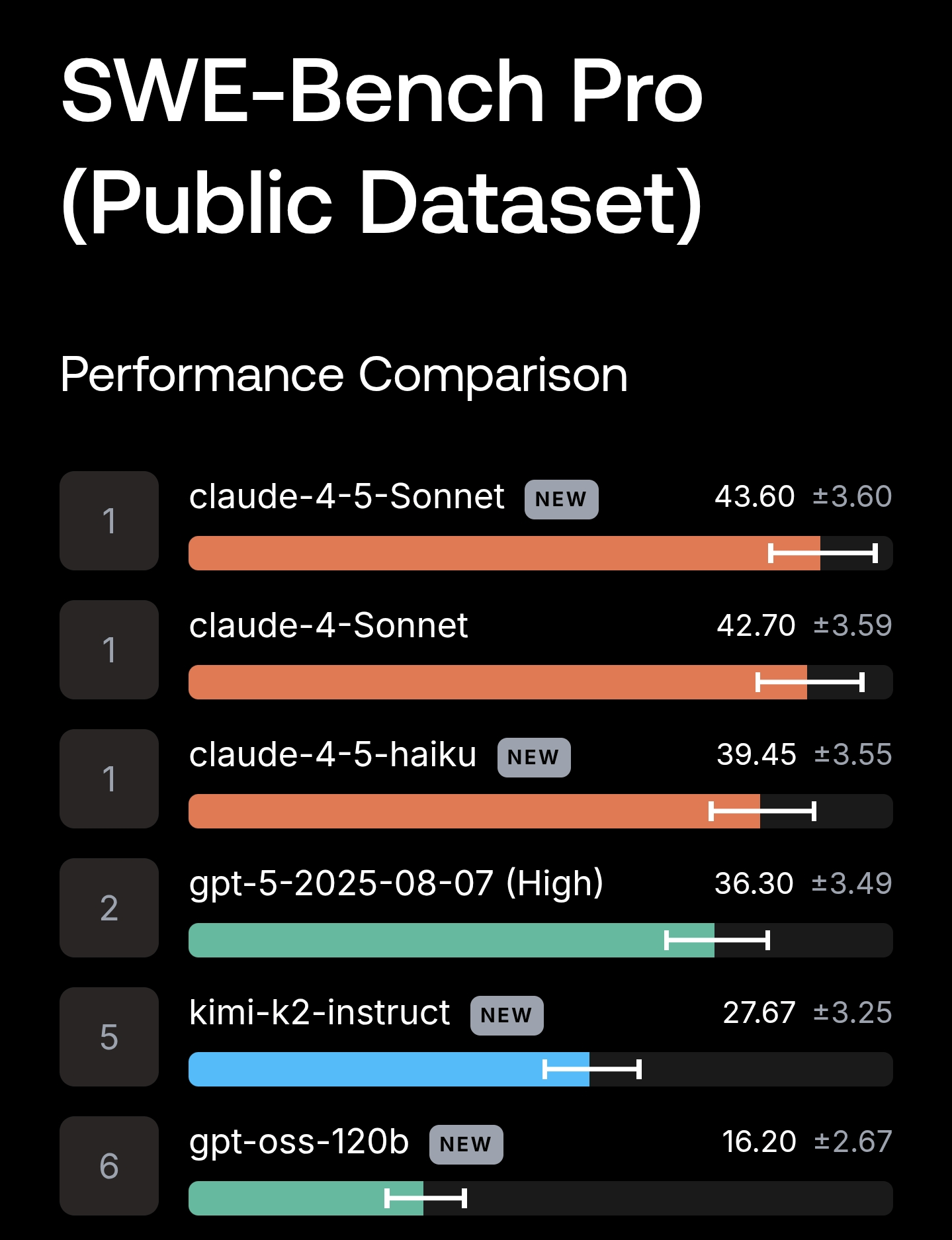Une référence plus précise pour les agents de codage - SWE-Bench Pro :  r/GithubCopilot